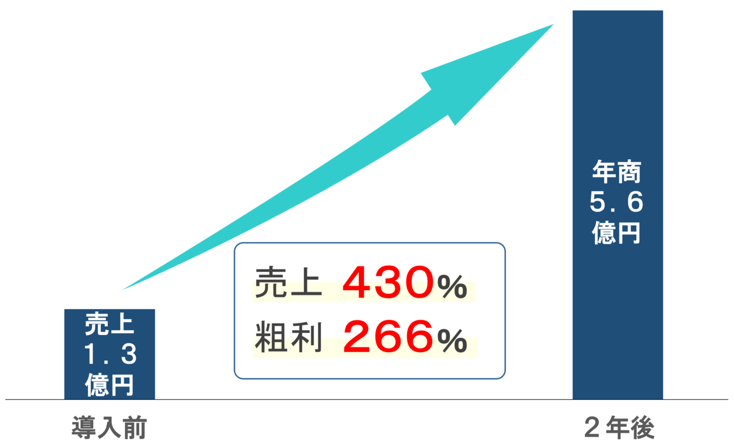 株式会社快晴ホーム様-コンサルティング実施後の成果