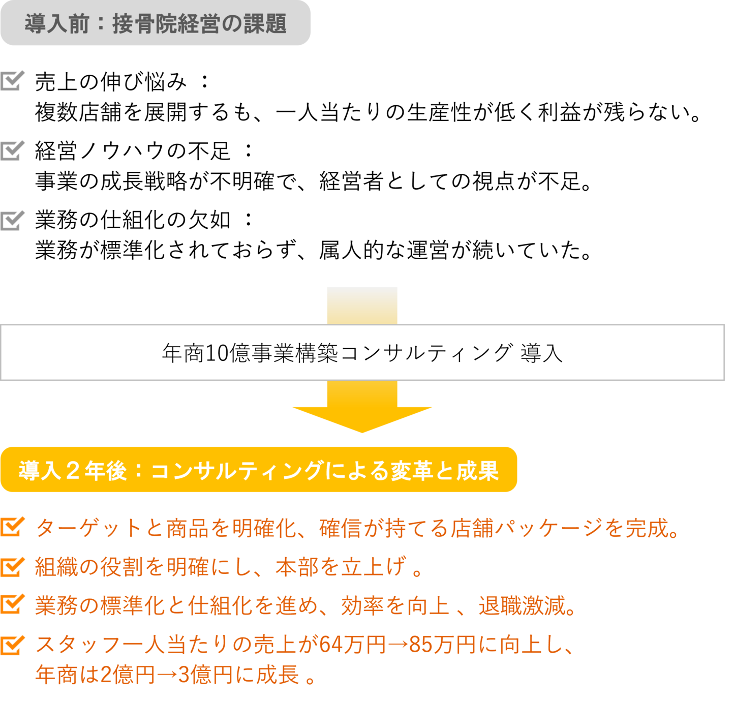 つながり整骨鍼灸院グループ様-課題と成果