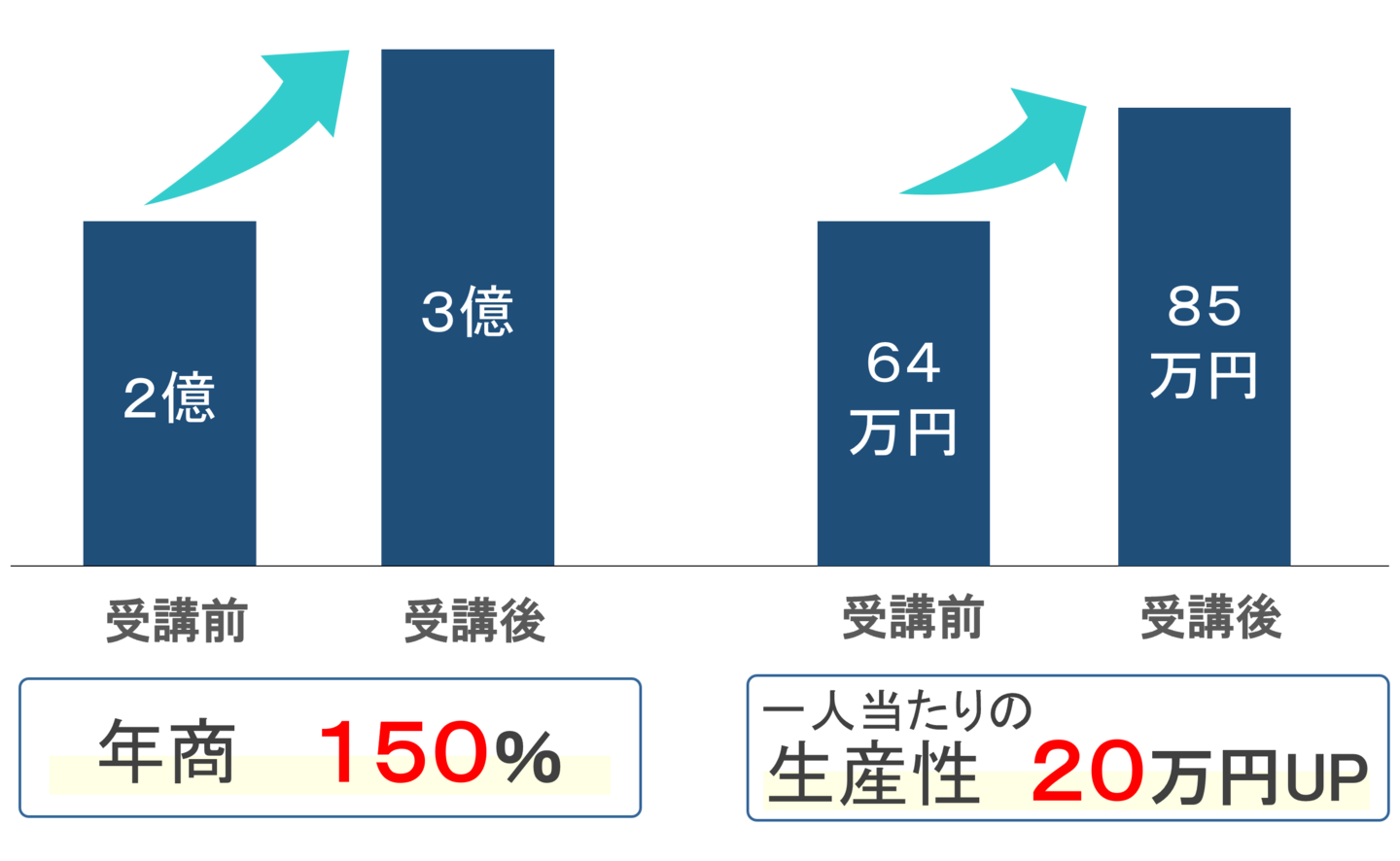 つながり整骨鍼灸院グループ-成果