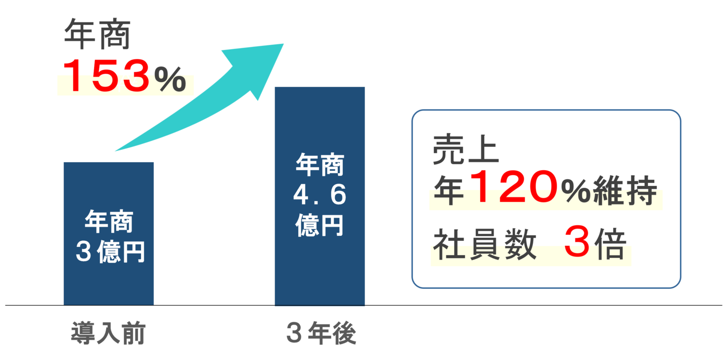 株式会社DRIVE様-コンサルティング実施後の成果