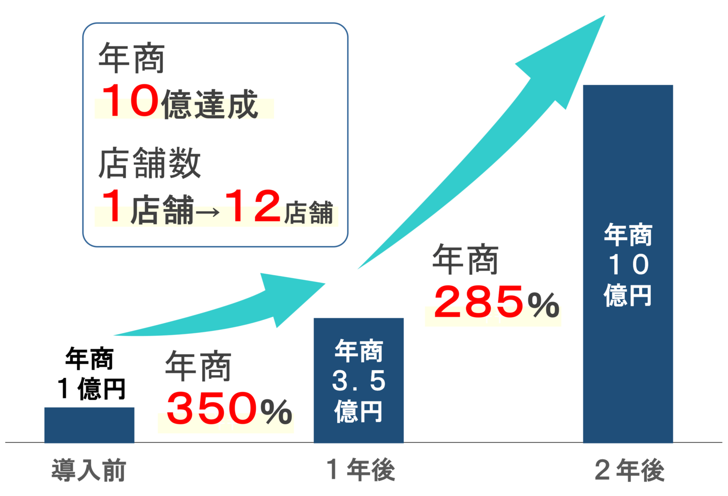 株式会社フレグランスプロジェクト様-コンサルティング実施後の成果